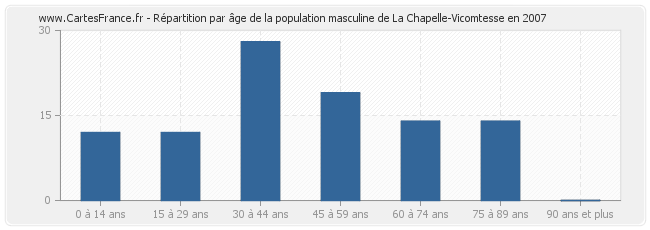 Répartition par âge de la population masculine de La Chapelle-Vicomtesse en 2007